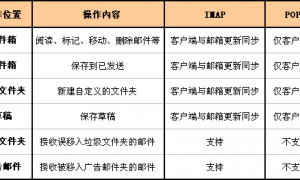 邮箱客户端IMAP和POP3协议有什么区别