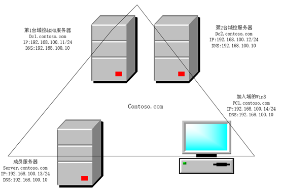 Windows Server 2012 R2 创建AD域教程