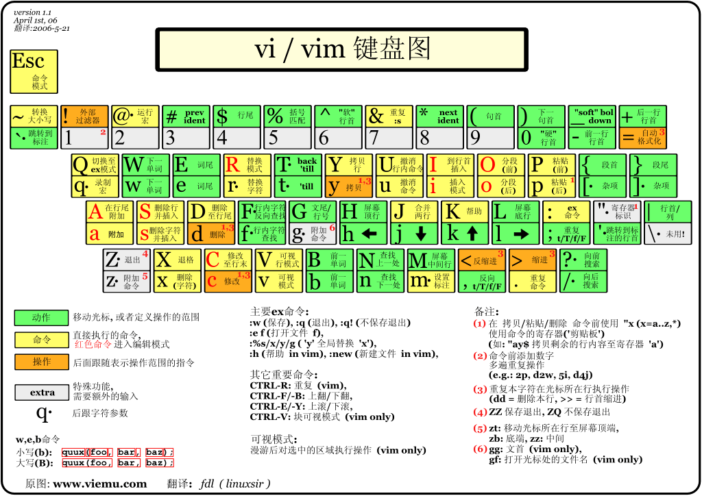 Linux vi/vim编辑器使用帮助