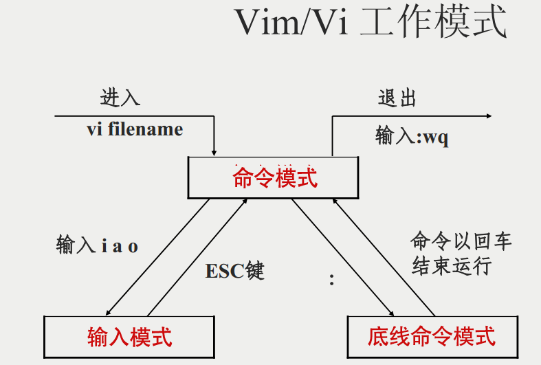 https://www.runoob.com/wp-content/uploads/2014/07/vim-vi-workmodel.png