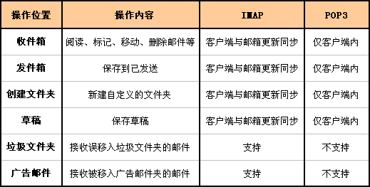 邮箱客户端IMAP和POP3协议有什么区别