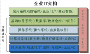 企业IT基础架构规划方案